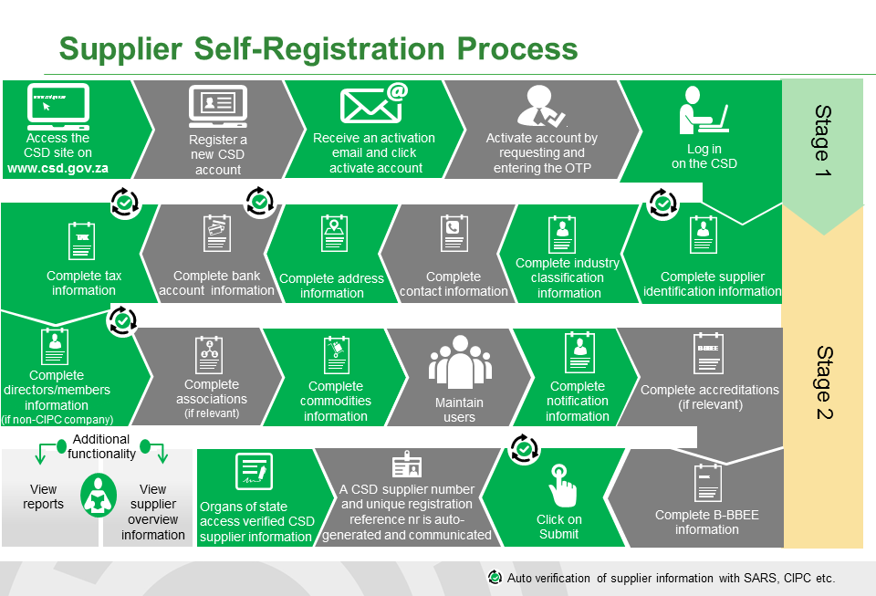 CSD Process